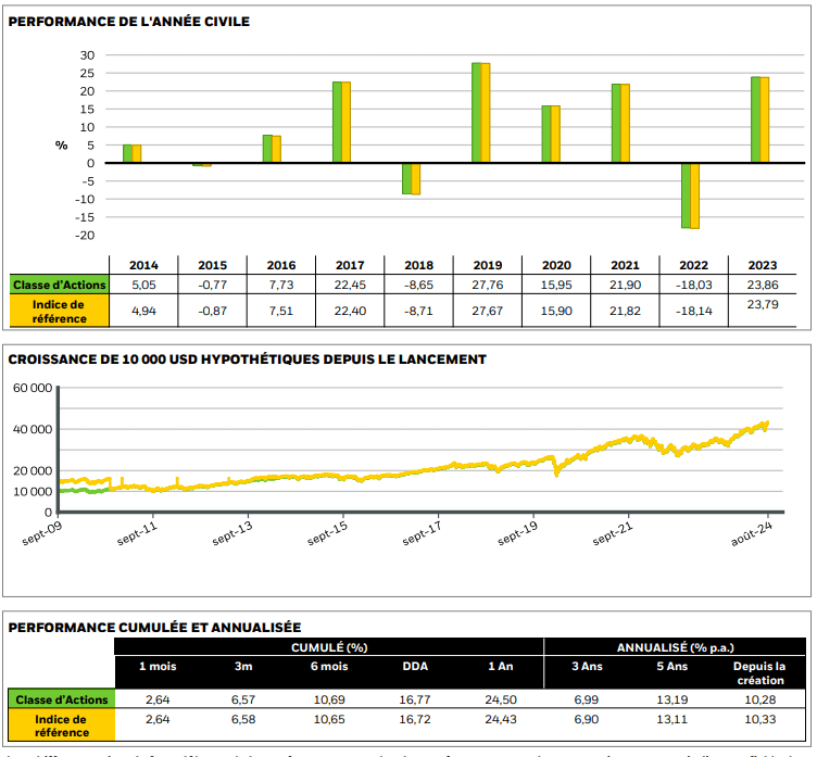 Exemple : performances du iShares Core MSCI World vs. MSCI World Index 