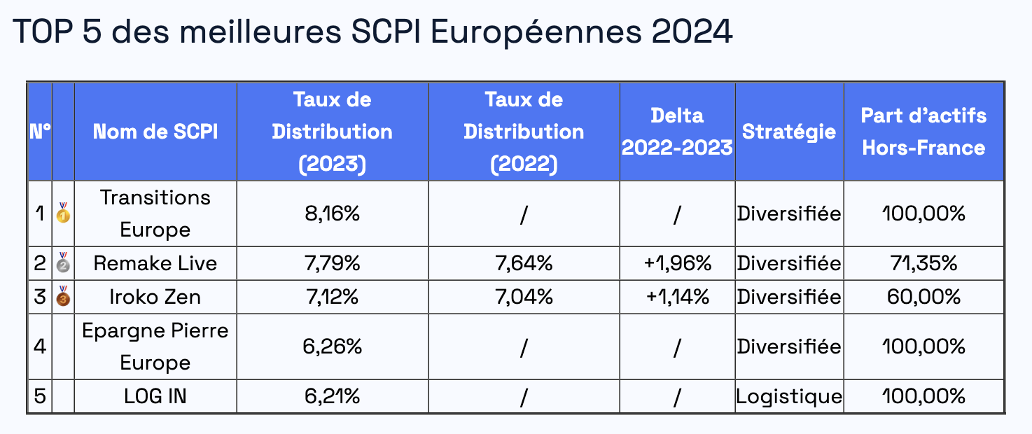 Classement 2024 des SCPI européenes