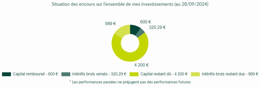 Lendosphere - Revenus passifs Trimestre 3 2024