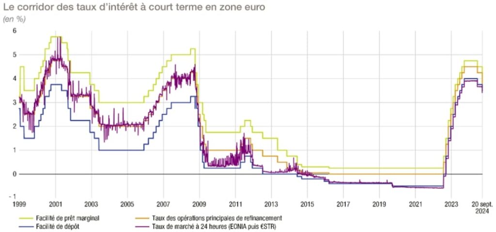 Les taux directeurs en Europe