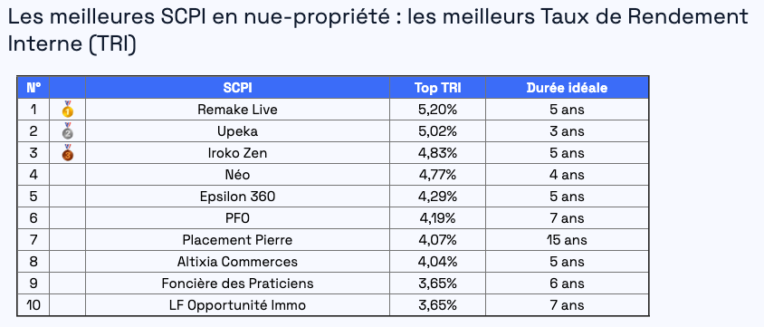 Meilleurs démembrement de SCPI en nue-propriété