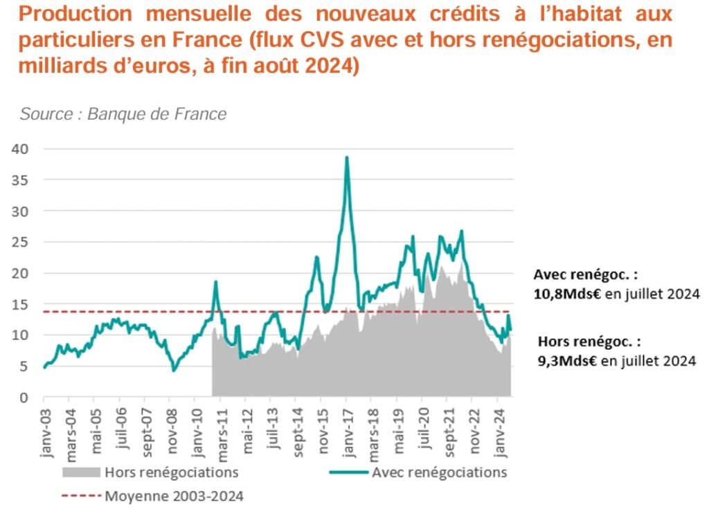 Production de nouveaux prêts immobiliers