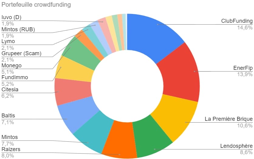 Répartition portefeuille crowdfunding au trimestre 3 2024