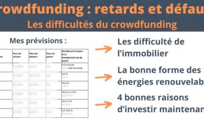 Retards et défauts du crowdfunding en 2024, et perspectives en 2025