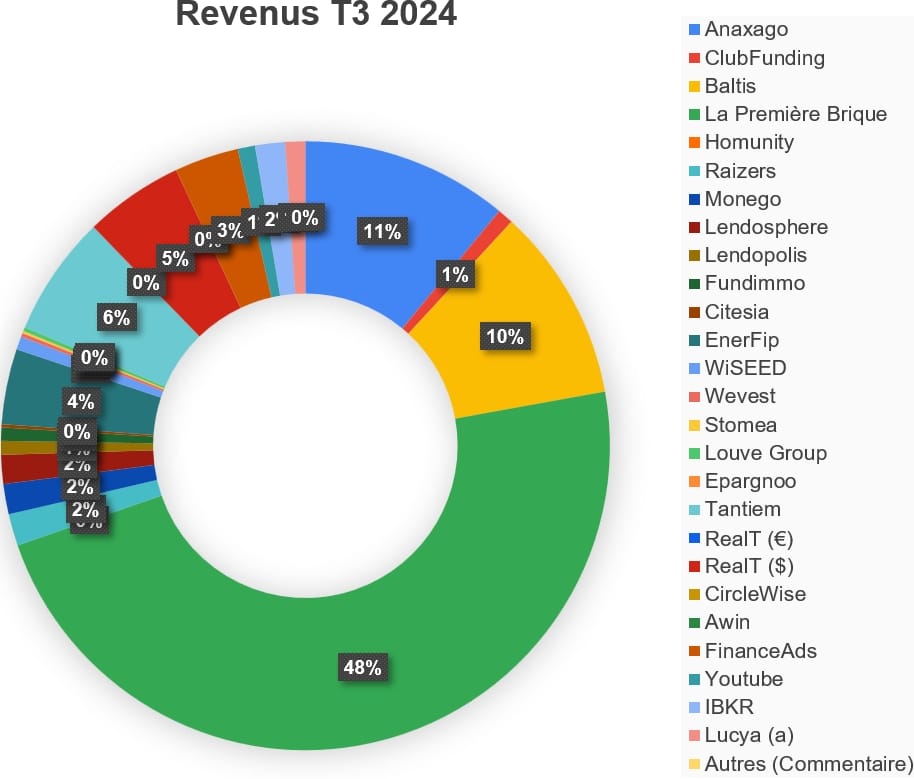 Revenus T3 2024 de la société IF