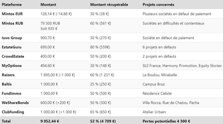 Tableau des défauts du crowdfunding immobilier au T3 2024