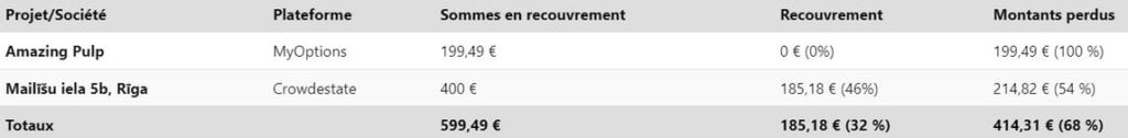 Tableau des pertes du crowdfunding immobilier au T3 2024