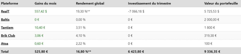 Tableau des résultats de l'immobilier fractionné au T3 2024