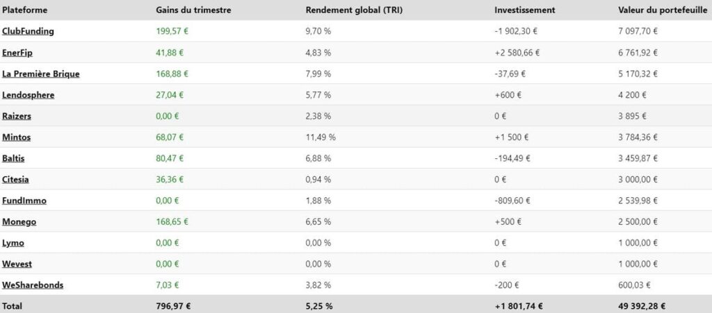 Tableau des résultats du crowdfunding immobilier au T3 2024