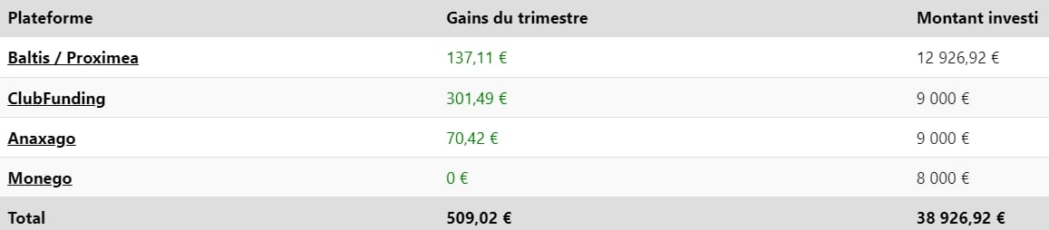 Tableau des résultats du portefeuille profesionnel au T3 2024