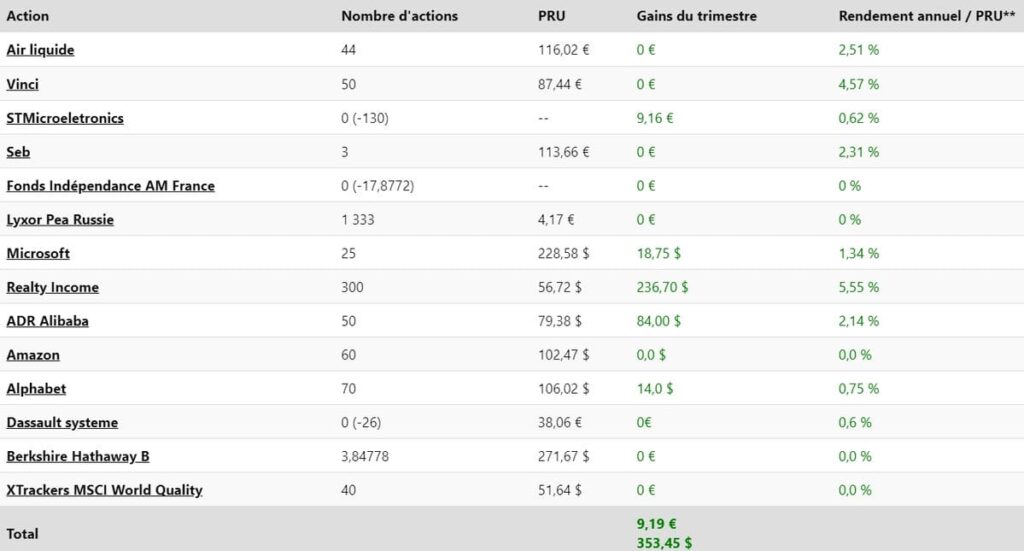 Tableau des résultats en bourse au T3 2024