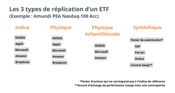 Les différentes réplications d'un ETF : physique, échantillonnée et synthétique