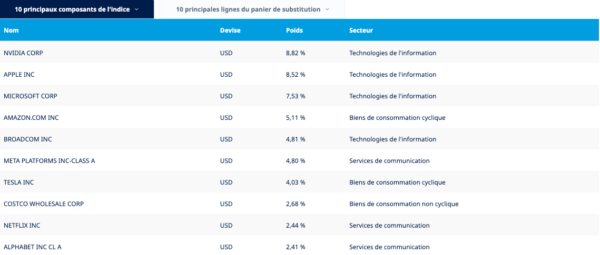 Composition de l'indice Nasdaq 100 (10 principales valeurs)