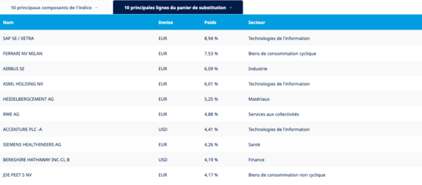 Exemples : panier de substitution de l'Amundi PEA Nasdaq-100 Acc