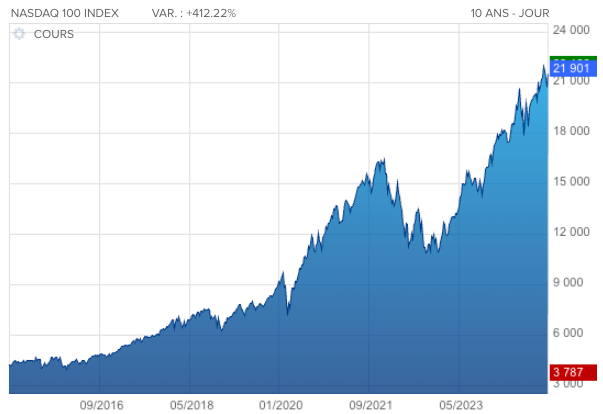 Exemple : performance Nasdaq 100 sur 10 ans (2015-2025)