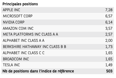 Proportions du BNP Paribas Easy S&P 500, proches du S&P500