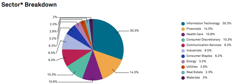 Répartition sectorielle S&P500