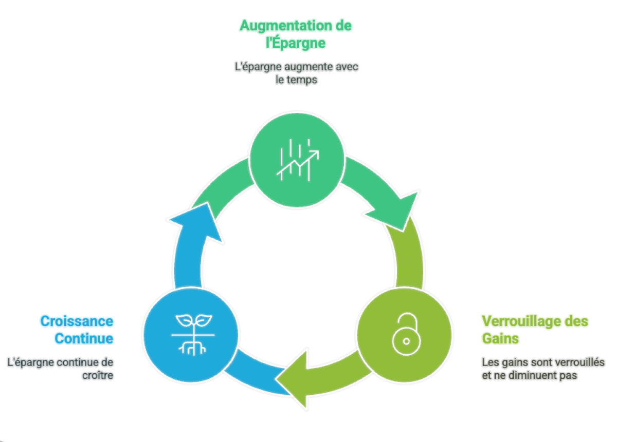 Effet cliquet assurance vie