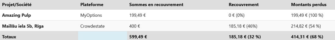 Tableau des pertes du crowdfunding immobilier au T1 2025